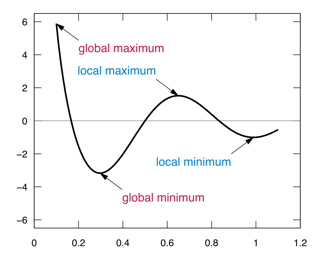 A visual representation distinguishing between relative extrema (local peaks and valleys) and absolute extrema (the highest and lowest overall points) on a defined interval.