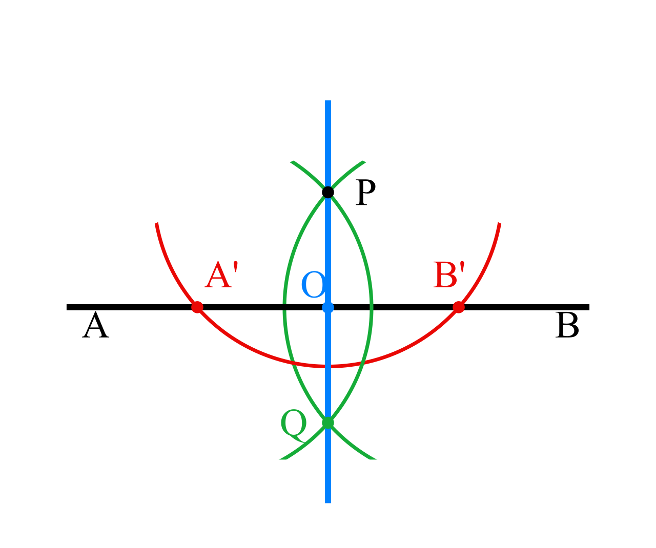 The line of reflection (AB) acts as the perpendicular bisector of the segment connecting any preimage point (P) to its transformed image point (Q).