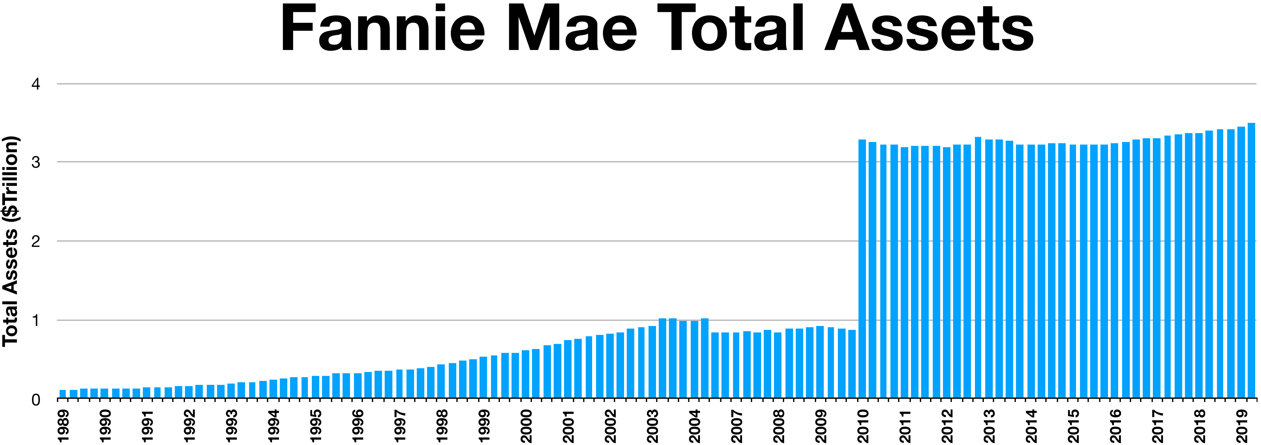 The immense scale of assets held by entities like Fannie Mae reflects their dominance in the secondary mortgage market, granting them the financial leverage to dictate conforming loan limits and underwriting standards to private lenders.