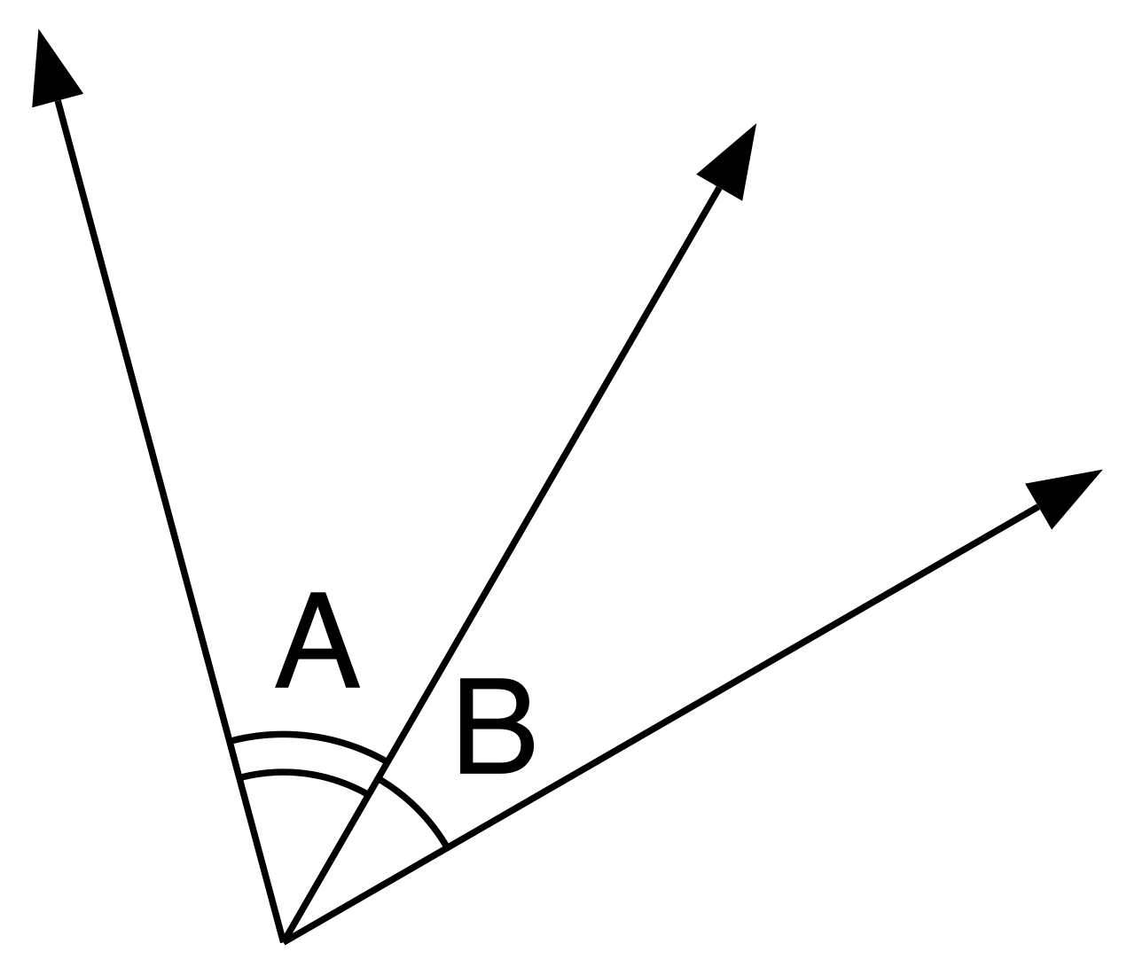 Adjacent angles (A and B) share a common vertex and side, functioning as geometric neighbors without any overlapping interior space.