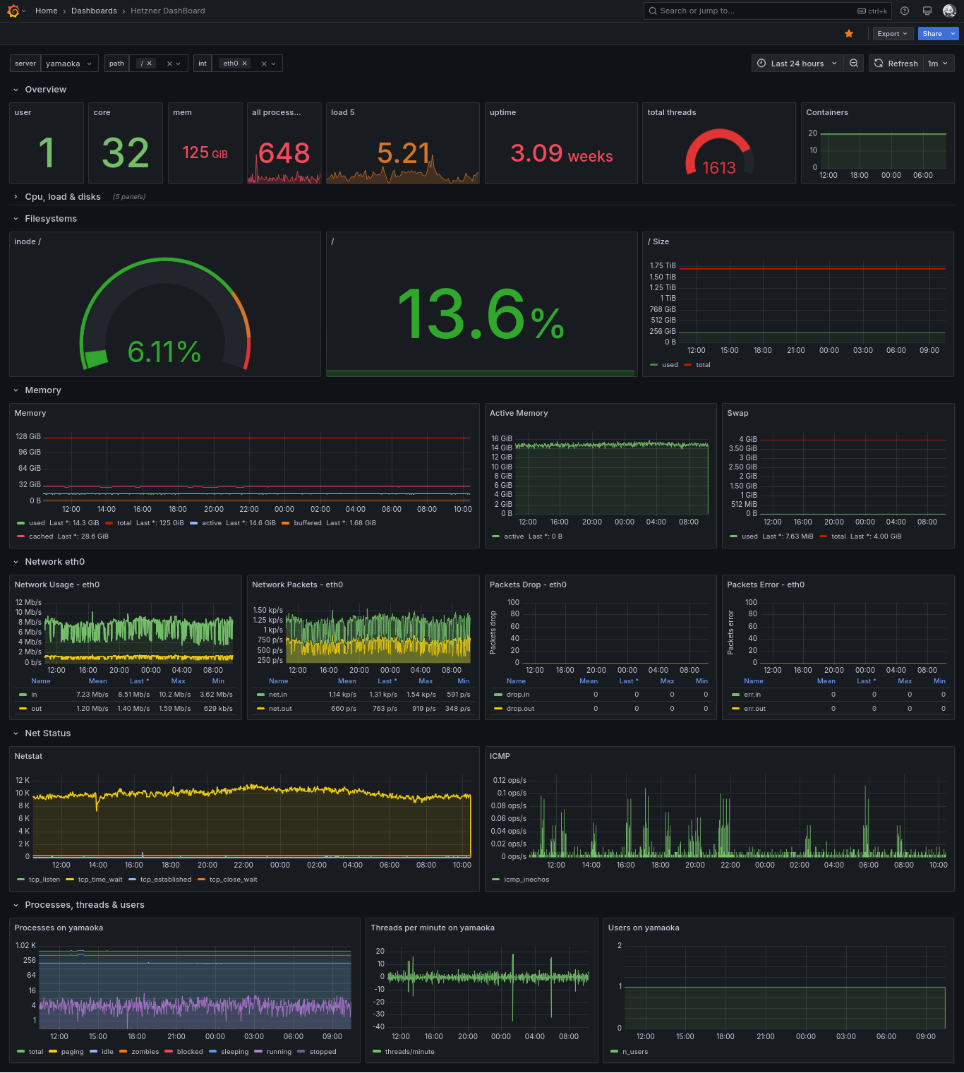 Business intelligence dashboards consolidate data into interactive visualizations, allowing stakeholders to continuously monitor system health and metrics.