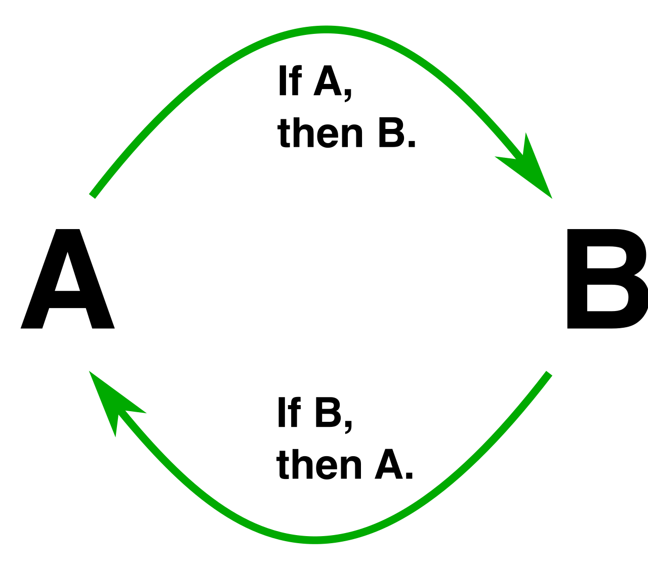 In a circular reasoning fallacy, the structural chain of logic breaks down because the conclusion is merely a restatement of the starting premise.