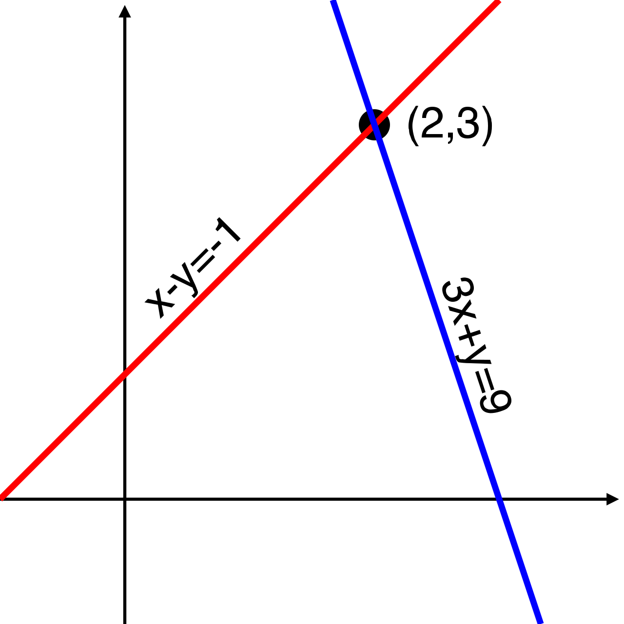 An independent system features intersecting lines with different slopes, yielding exactly one solution point.