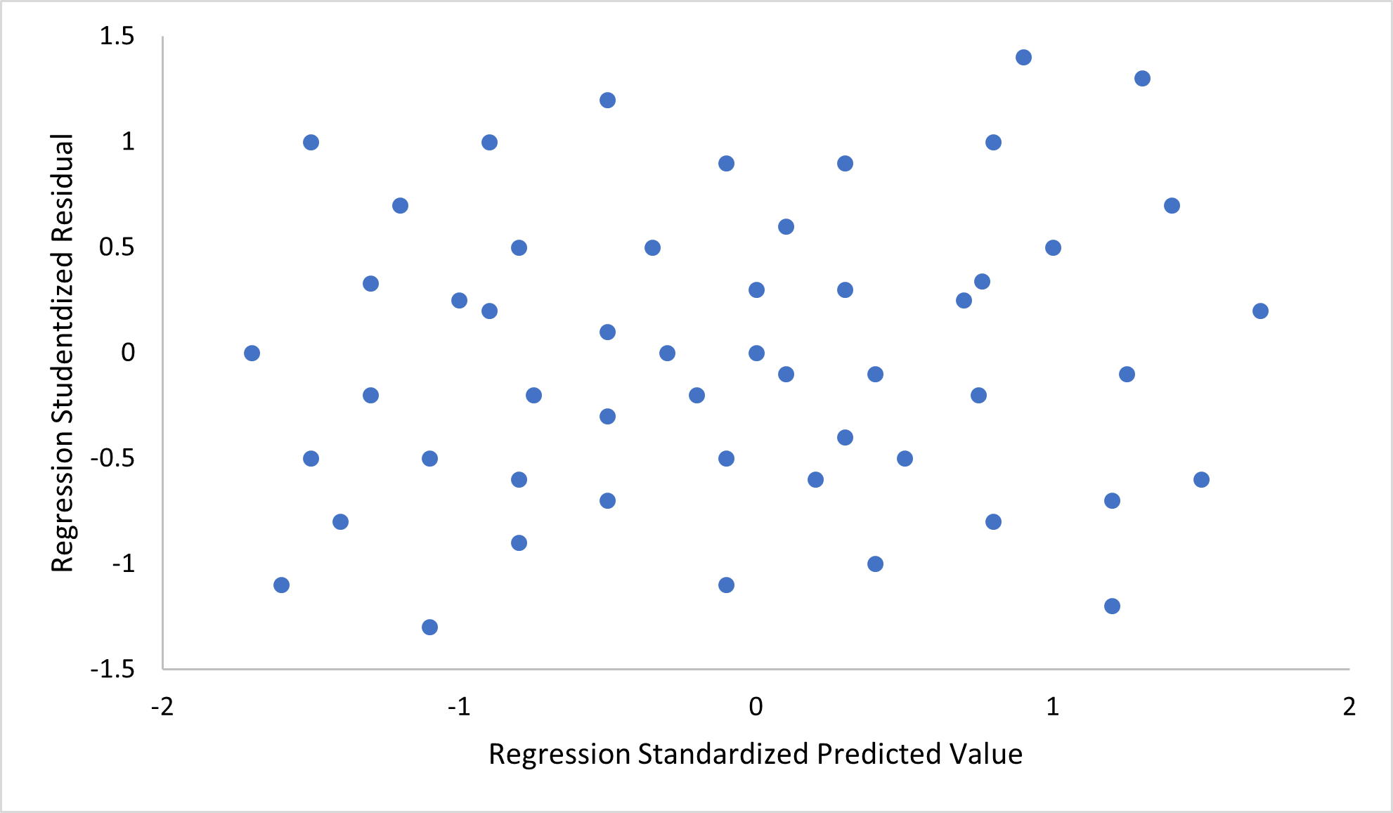 An ideal residual plot exhibits a random scatter of points around the zero line, indicating that the linear model has successfully captured the underlying trend without leaving systemic patterns behind.