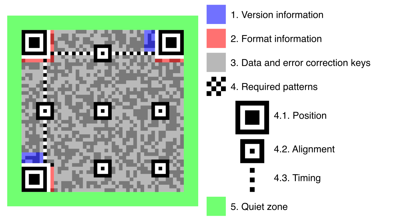 The structure of a QR code highlights why they are dangerous threat vectors: they are entirely machine-readable, making it impossible for a human to visually verify the destination URL before scanning.