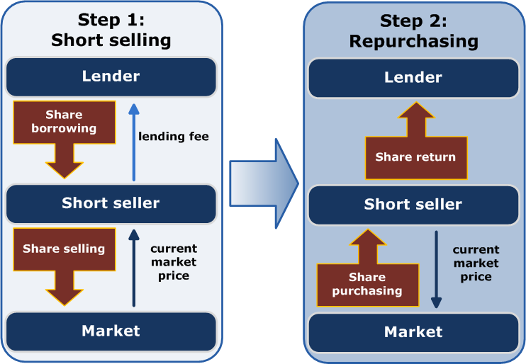 Short sellers borrow and sell shares with the goal of repurchasing them at a lower price. Buy stop orders act as a safeguard if the stock price unexpectedly surges instead.