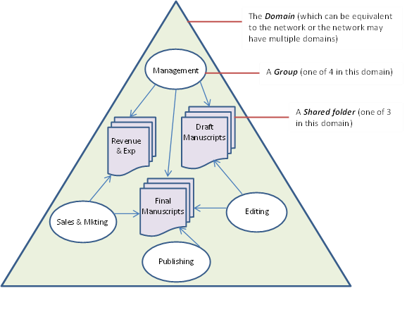A network diagram illustrating clients and groups accessing shared folders, similar to how multiple EC2 instances concurrently access an EFS file system.