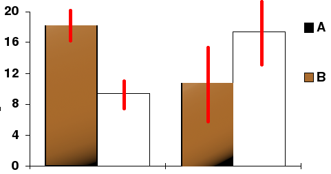 Error bars visually represent the statistical uncertainty of an average. They are vital for interpreting whether observed changes are genuine biological responses or just statistical noise.