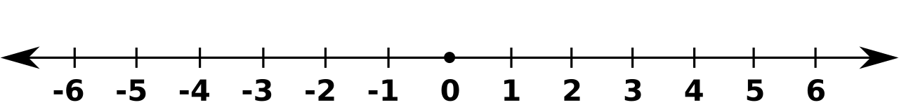 While a number line visually represents whole numbers as isolated, sequential points, the concept of hierarchical inclusion requires a student to conceptually understand that each numerical magnitude physically encompasses all smaller quantities preceding it.