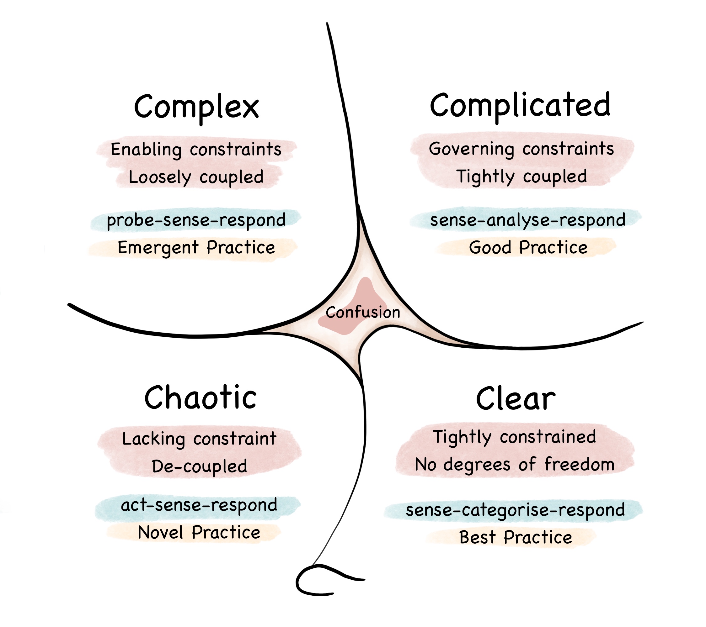 The Cynefin framework helps project managers classify their operating environment—ranging from clear to chaotic—to determine the most effective decision-making and development approach.
