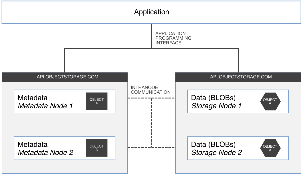 Object storage relies on a flat namespace rather than a restrictive hierarchy. Each object neatly bundles the underlying data with customizable metadata and a globally unique identifier for immediate retrieval.
