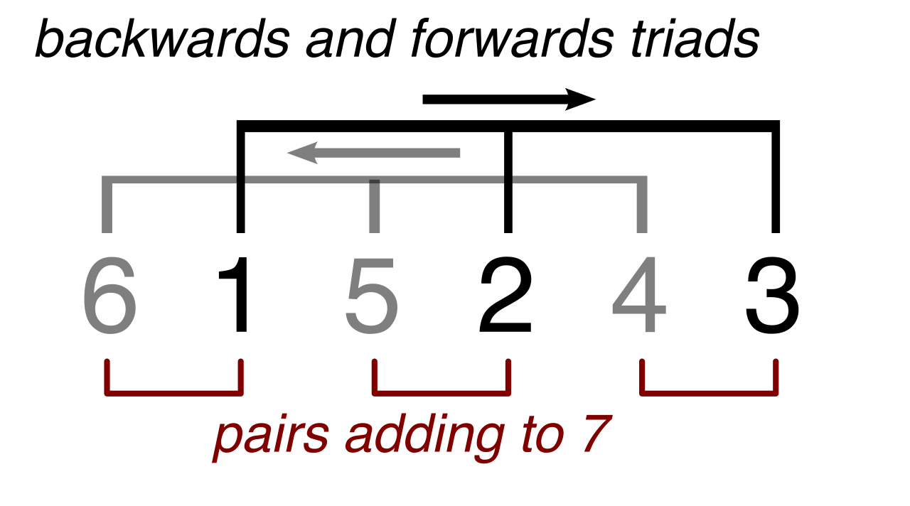 Diagram illustrating the retrogradatio cruciata, the mathematical algorithm dictating the intricate, shifting pattern of end-words across the stanzas of a sestina.