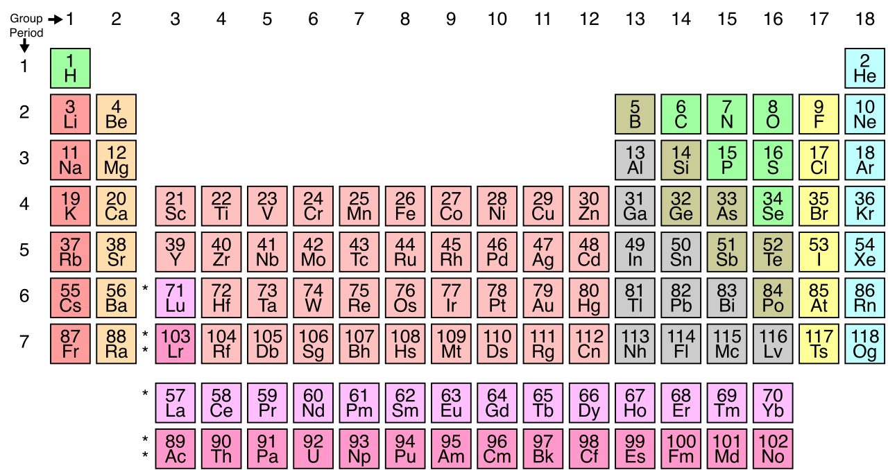 The periodic table groups elements by shared chemical properties and electron configurations. This layout physically categorizes reactive metals on the left, nonmetals on the right, and highly stable noble gases in the final column.
