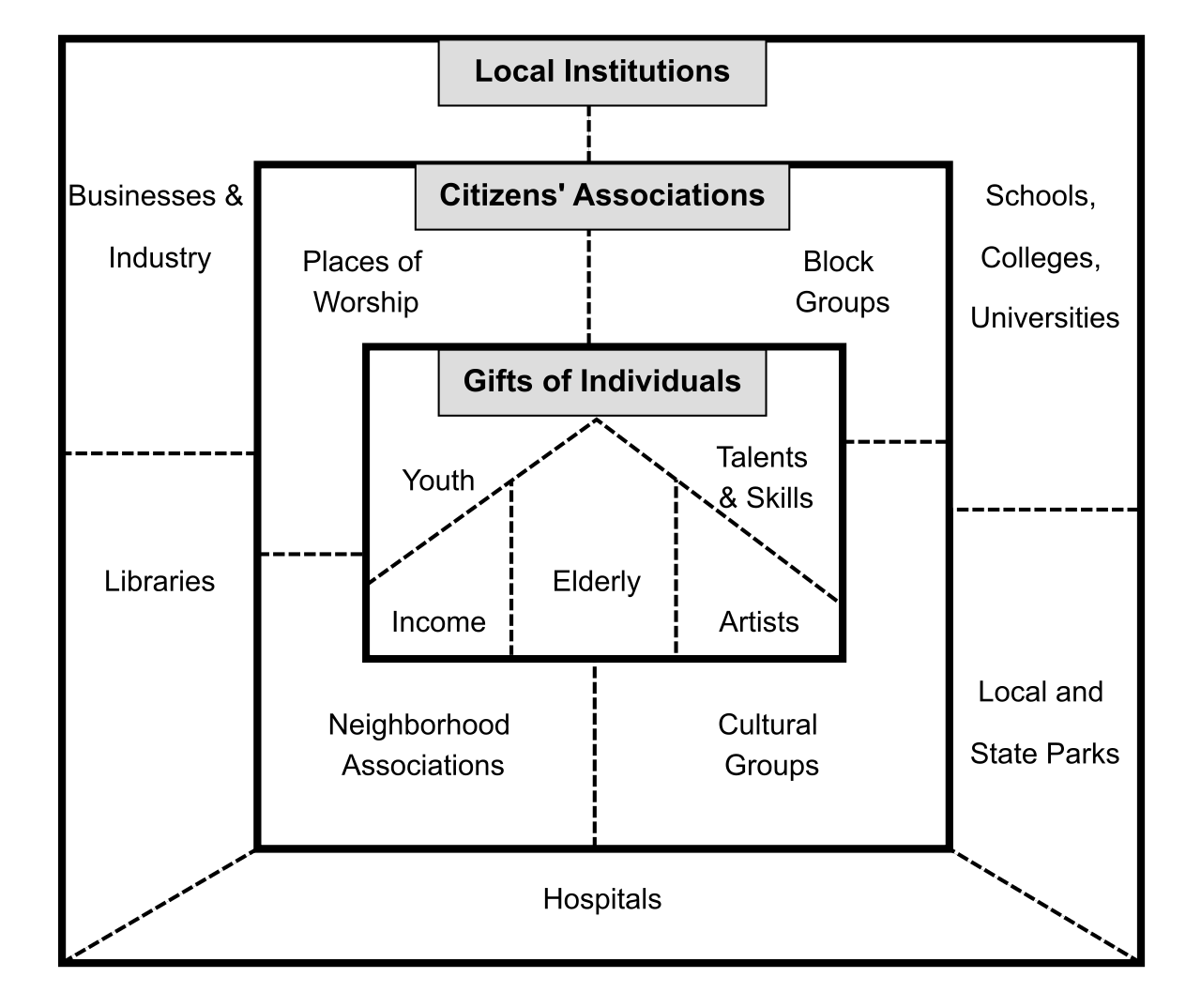 An asset-based approach focuses on mapping out a family's existing strengths, community connections, and logistical capabilities, allowing educators to leverage these resources constructively.