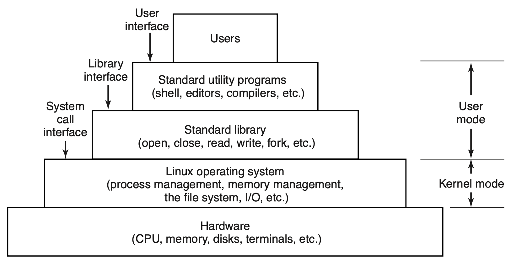 The structural layers of a Linux system, demonstrating how the kernel bridges the gap between physical hardware and user-facing applications.