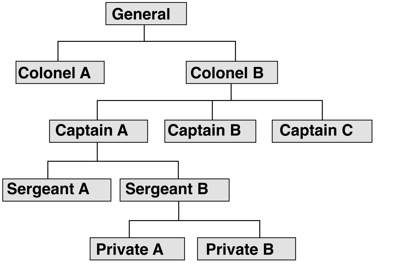 AWS Organizations allows administrators to structure multiple AWS accounts into a hierarchical tree of Organizational Units (OUs) for centralized governance and policy application.