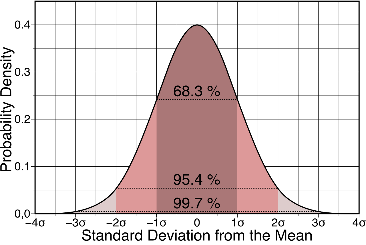 Norm-referenced tests plot student performance along a standard bell curve, yielding invalid results if the student's linguistic or cultural demographic was not represented in the normative sample.
