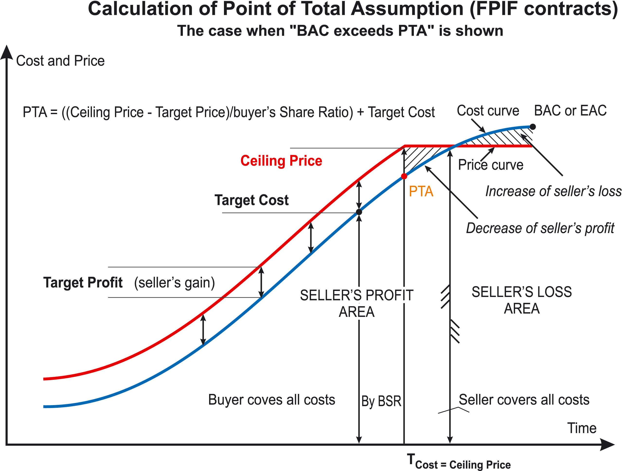 In a Fixed-Price Incentive Fee contract, the Point of Total Assumption represents the exact cost threshold where the seller begins to absorb 100% of the cost overruns.