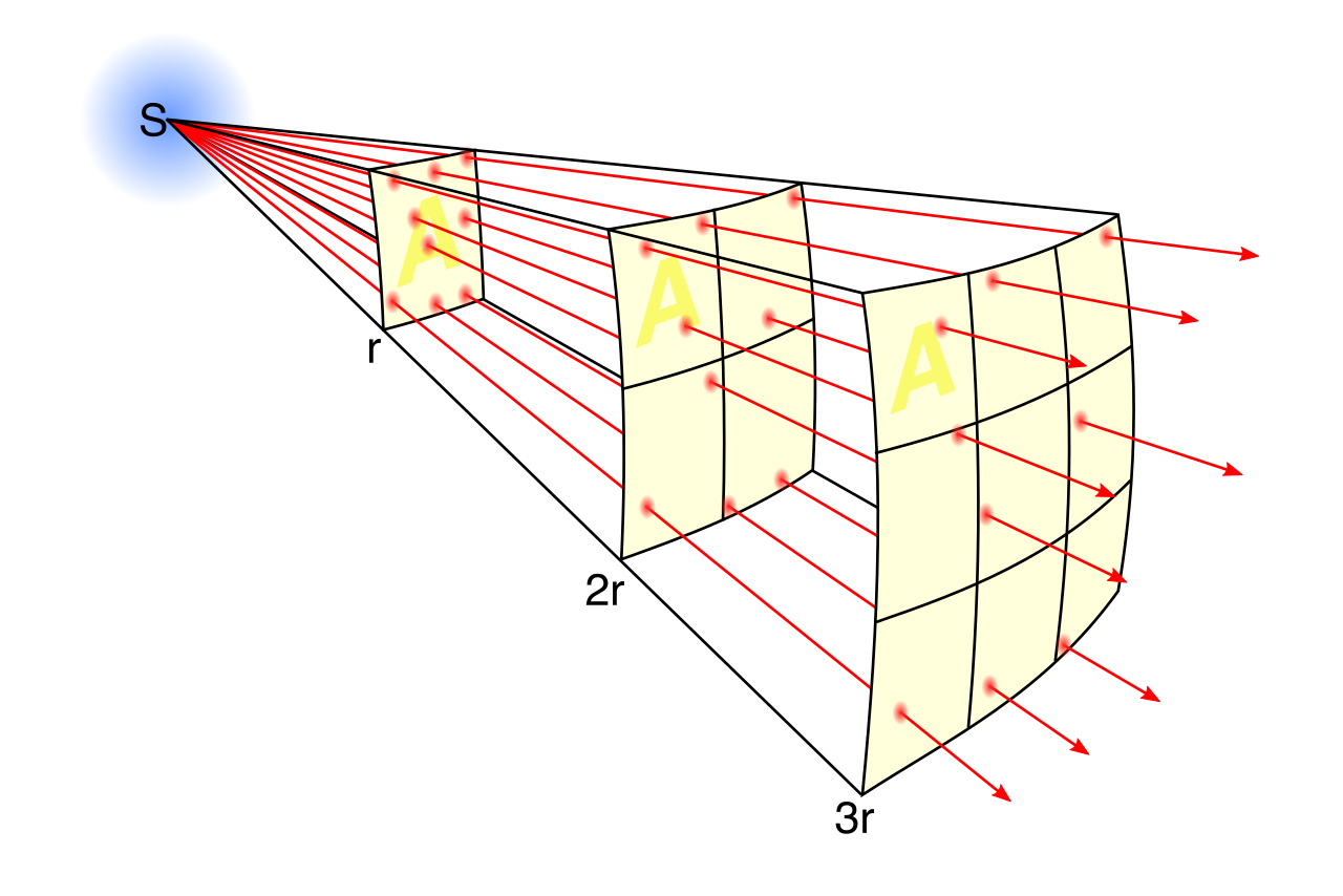 A diagram of the inverse-square law, demonstrating how rapidly sound intensity dissipates over distance. This physical principle makes Frequency Modulation (FM) systems essential for overcoming background noise in an educational environment.