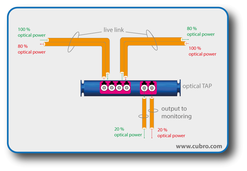Passive scanners are often deployed using hardware network taps to silently duplicate and monitor traffic at strategic choke points without transmitting any packets to the target endpoints.