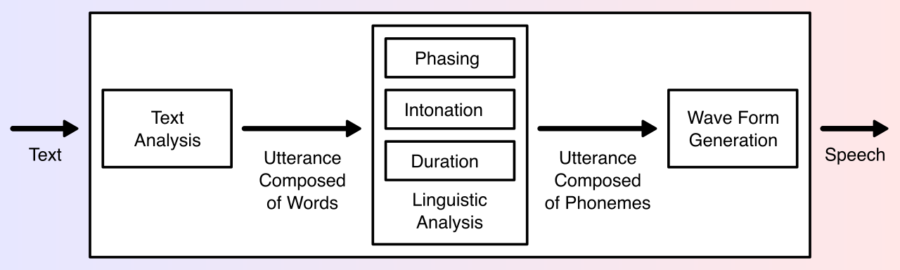 A Text-to-Speech (TTS) pipeline, similar to the process Amazon Polly uses to synthesize natural, lifelike spoken audio from text.