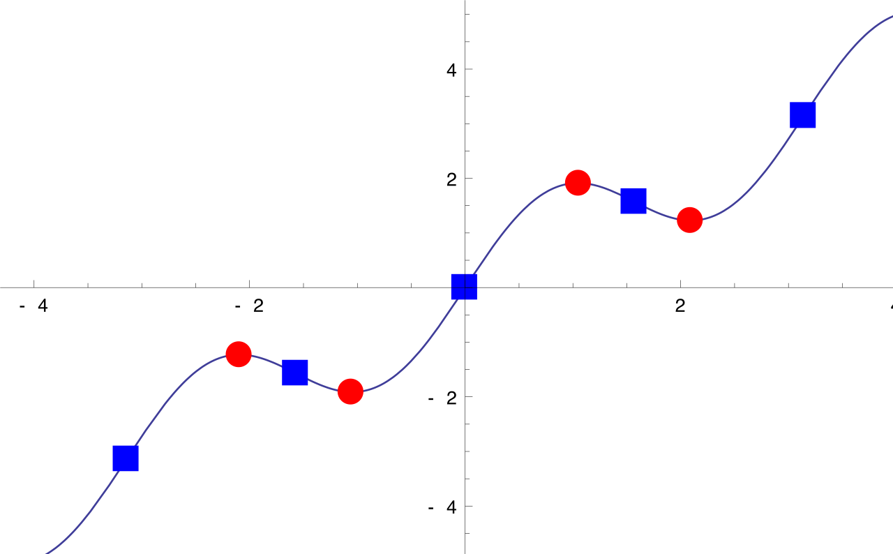 Stationary points (red circles) occur where the first derivative is zero, whereas inflection points (blue squares) occur where the second derivative changes sign.