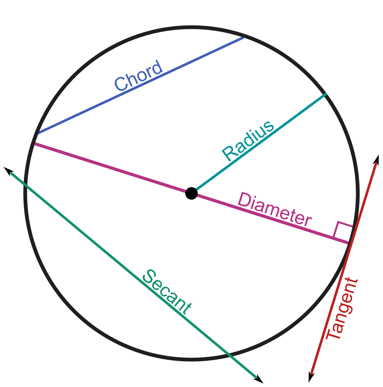 A diagram distinguishing the three foundational line types interacting with a circle: the secant, the tangent, and the chord.