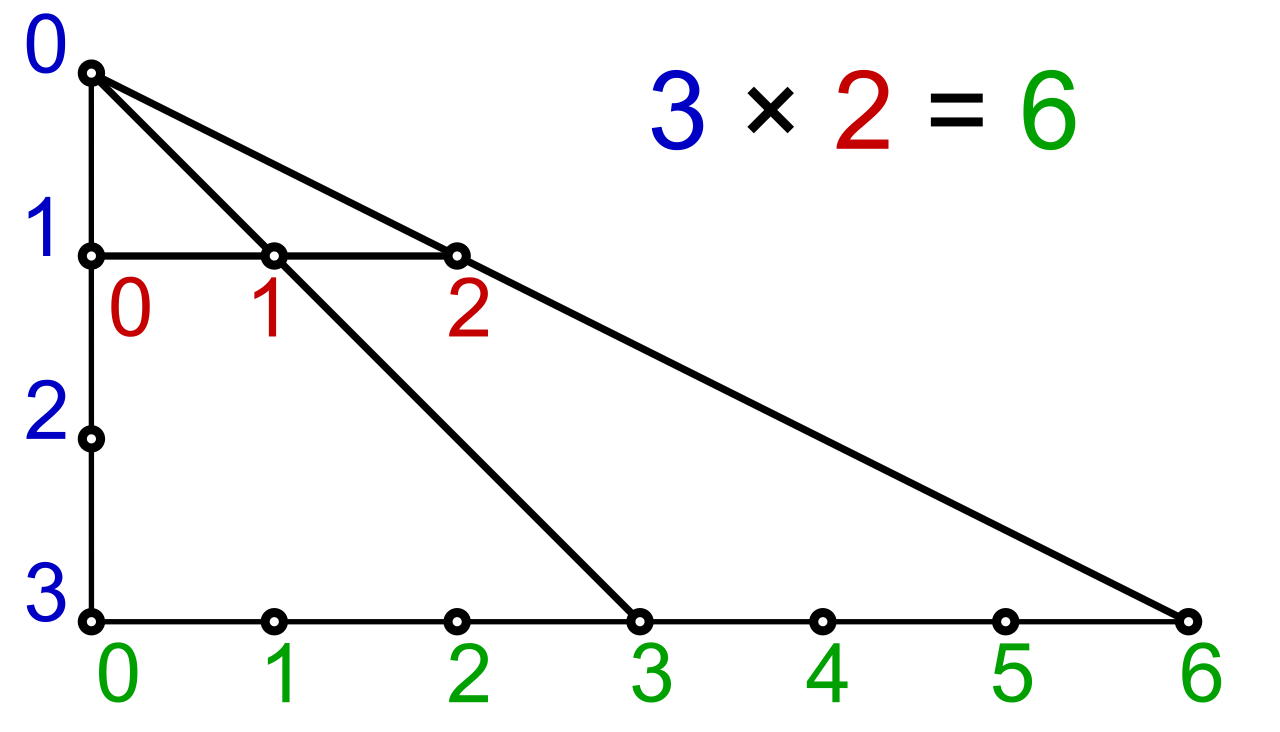 Multiplication acts as a scale factor, producing equivalent proportional relationships by scaling quantities or geometric shapes up and down uniformly.
