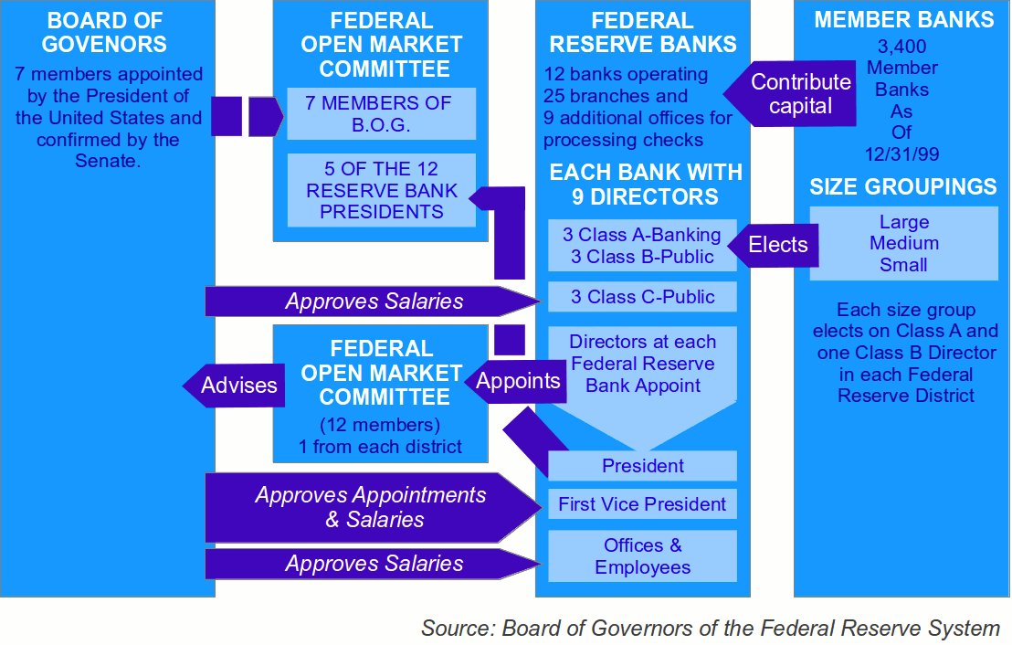 The Board of Governors sits at the apex of the Federal Reserve System, granting it the centralized authority to establish Regulation T and set maximum leverage limits for retail investors.