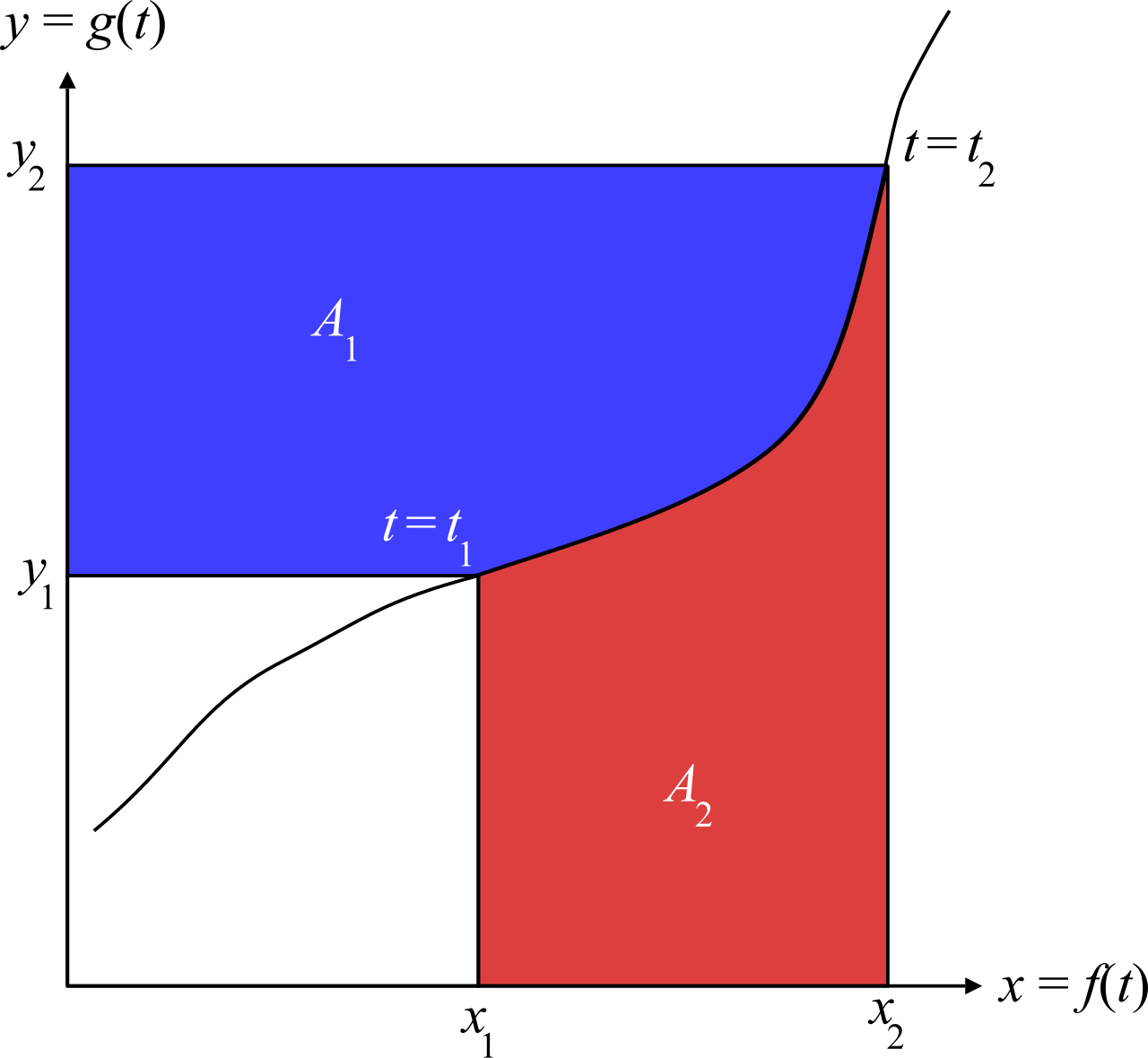 A geometric interpretation of integration by parts, demonstrating how the area of the total bounding region (uv) is composed of two respective integrals.