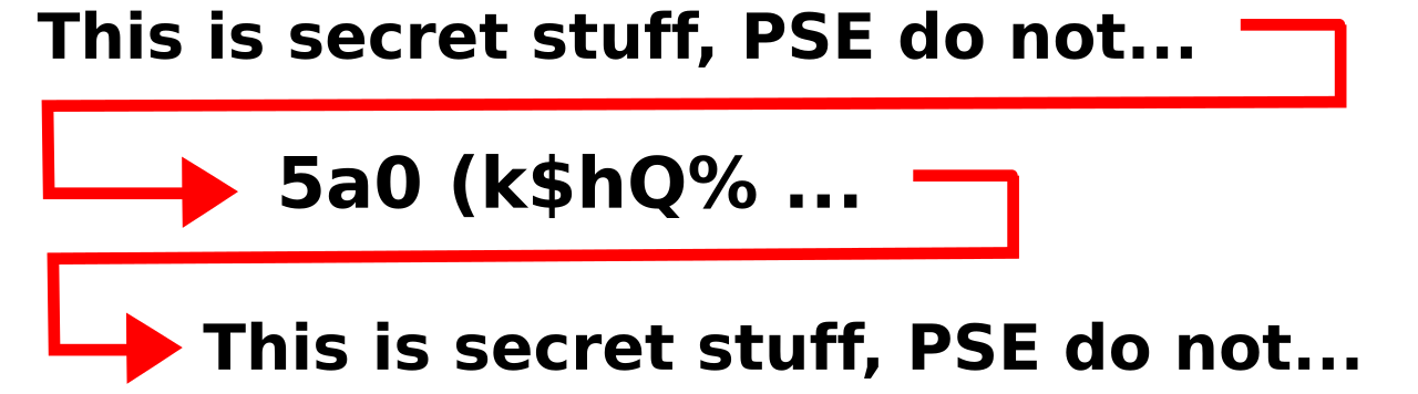 Encryption scrambles readable plaintext into unreadable ciphertext. AWS KMS securely generates and manages the keys required to perform this cryptographic transformation.