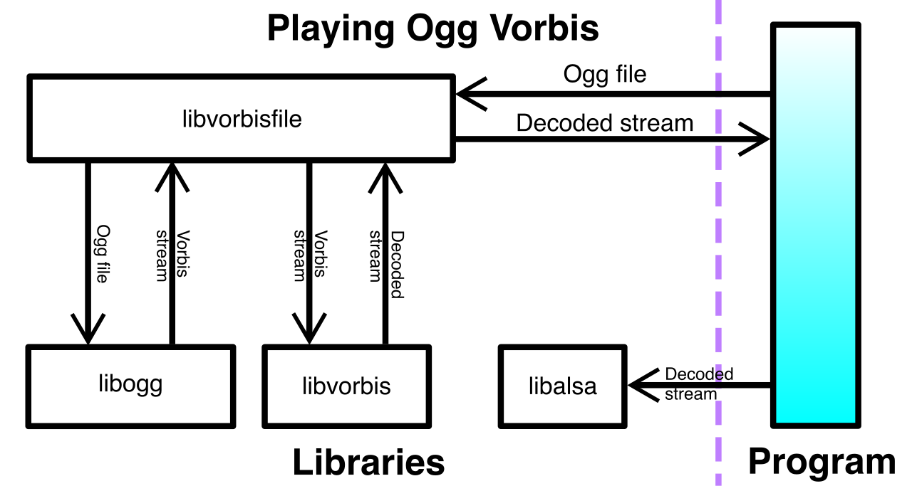 An illustration of a software application relying on external dependencies (in this case, libvorbisfile). An SBOM catalogs these nested components to quickly map inherited vulnerabilities.