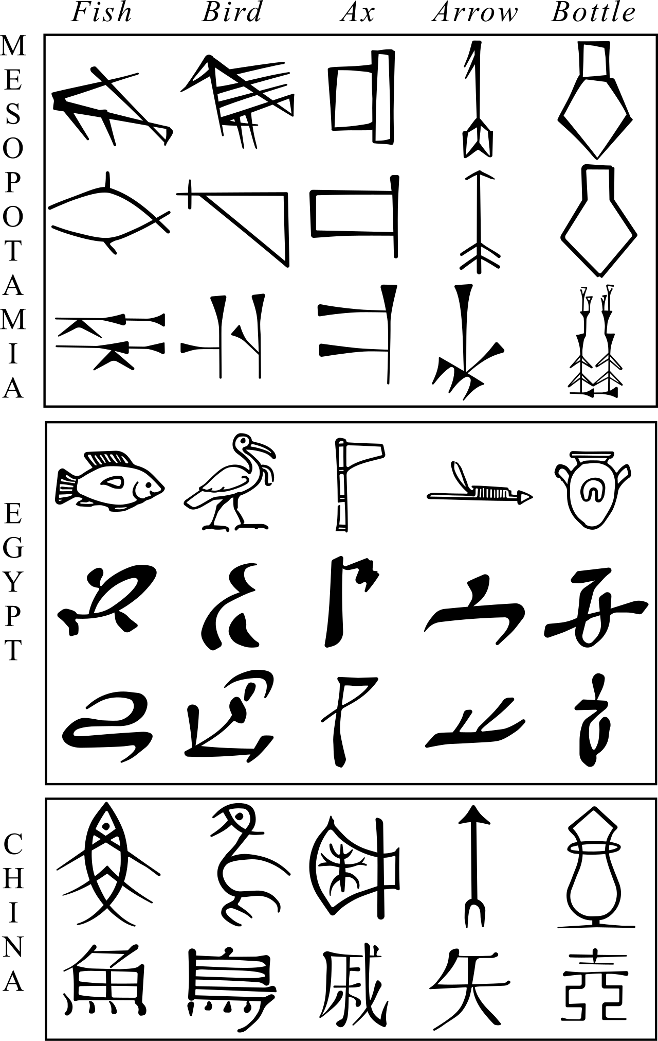Human communication relies on converting abstract thoughts into structured, agreed-upon symbols, a process that has evolved from early pictograms to modern writing systems.