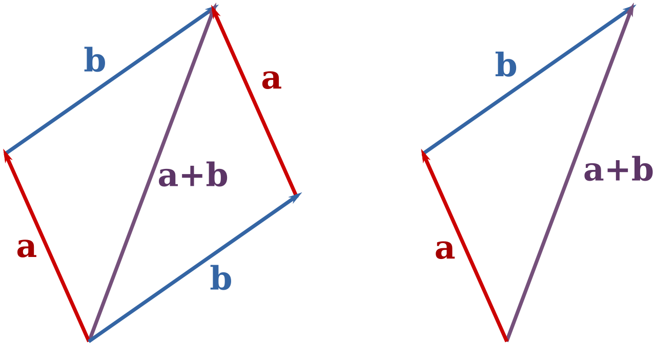Vector addition illustrates how multiple forces combine to create a single net force with a specific, resultant magnitude and direction.