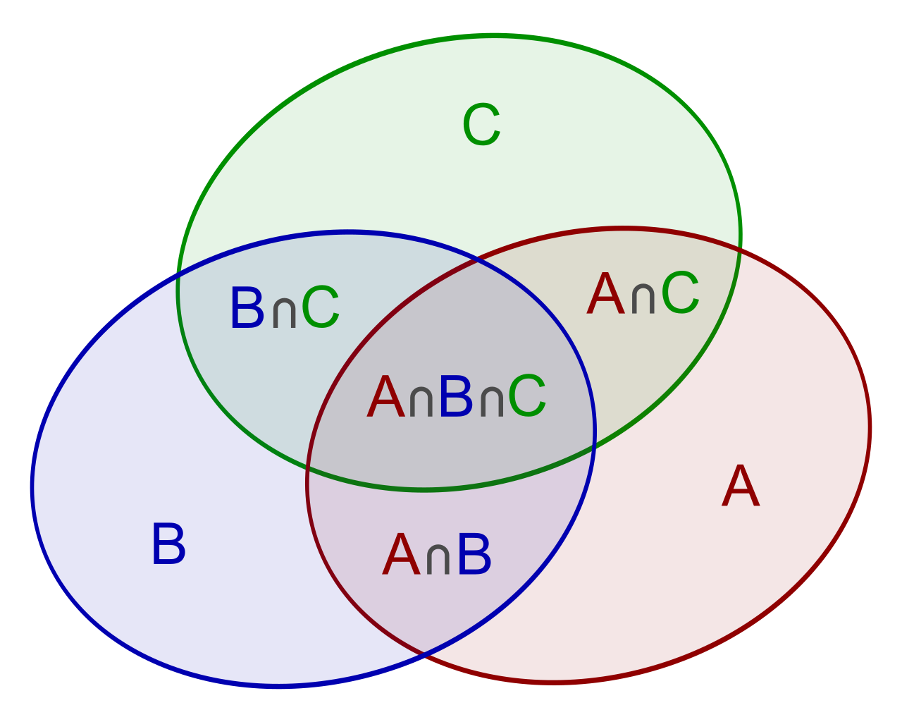 The Principle of Inclusion-Exclusion applied to three intersecting sets. To find the total union without double-counting, you add the individual areas, subtract the two-way overlaps, and add back the central three-way intersection.