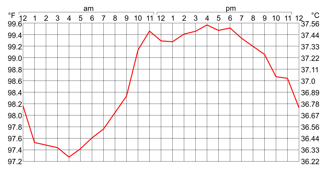 Patient vital signs, such as body temperature, are dynamic systems. Calculating the rate of change helps clinicians track shifts over specific time intervals.