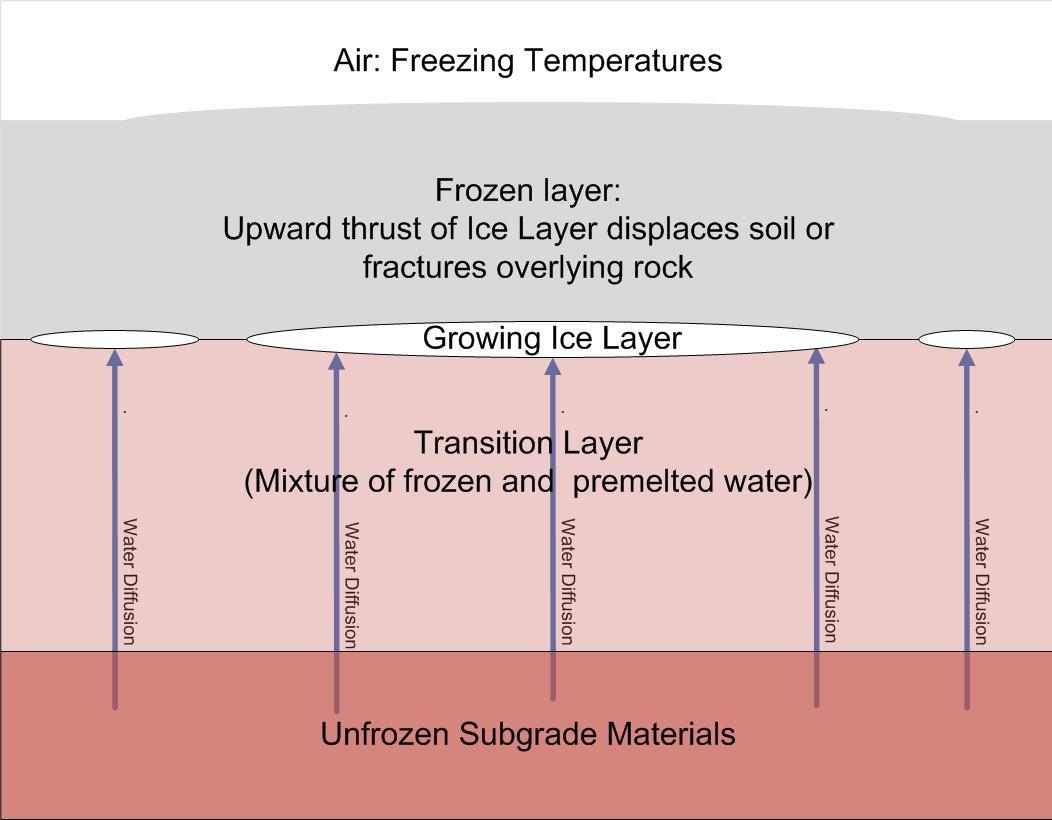 Frost heaving occurs when expanding ice lenses form in the soil beneath a structure, exerting immense upward pressure that can crack foundations not anchored below the frost line.