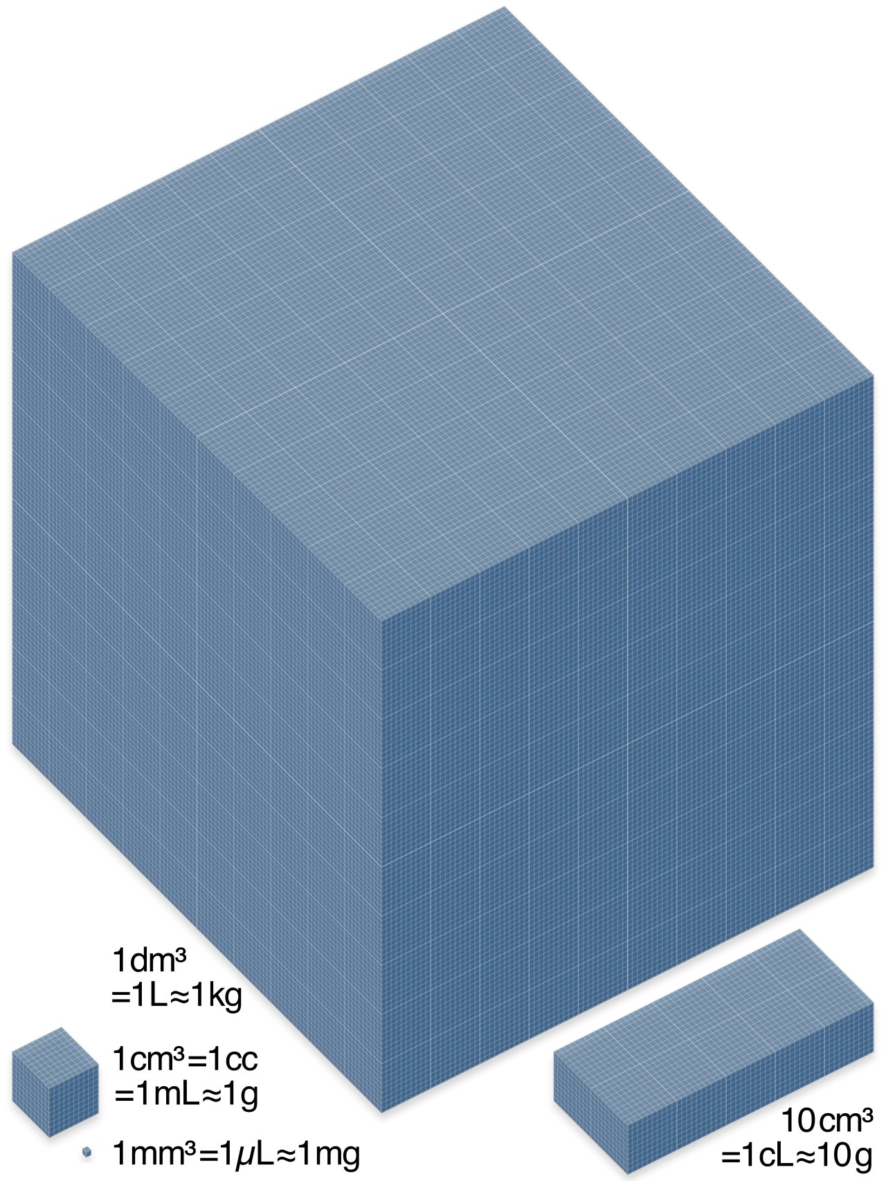 The metric system elegantly links fundamental physical properties: a volume of 10 centimeters per side equals exactly 1 liter, and 1 liter of water has a mass of exactly 1 kilogram.