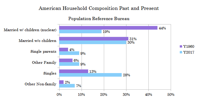 Data from 1960 to 2017 shows how the traditional "nuclear family" has become less dominant in the United States over time, reflecting macro-sociological shifts in the institution of the family.