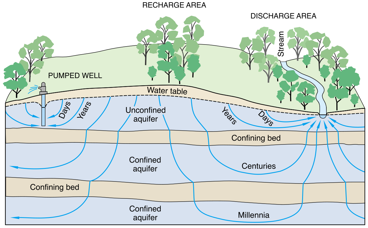 A schematic illustrating groundwater flow within an aquifer. In Colorado, a well permit provides legal authorization to use water but cannot guarantee the physical availability of groundwater.