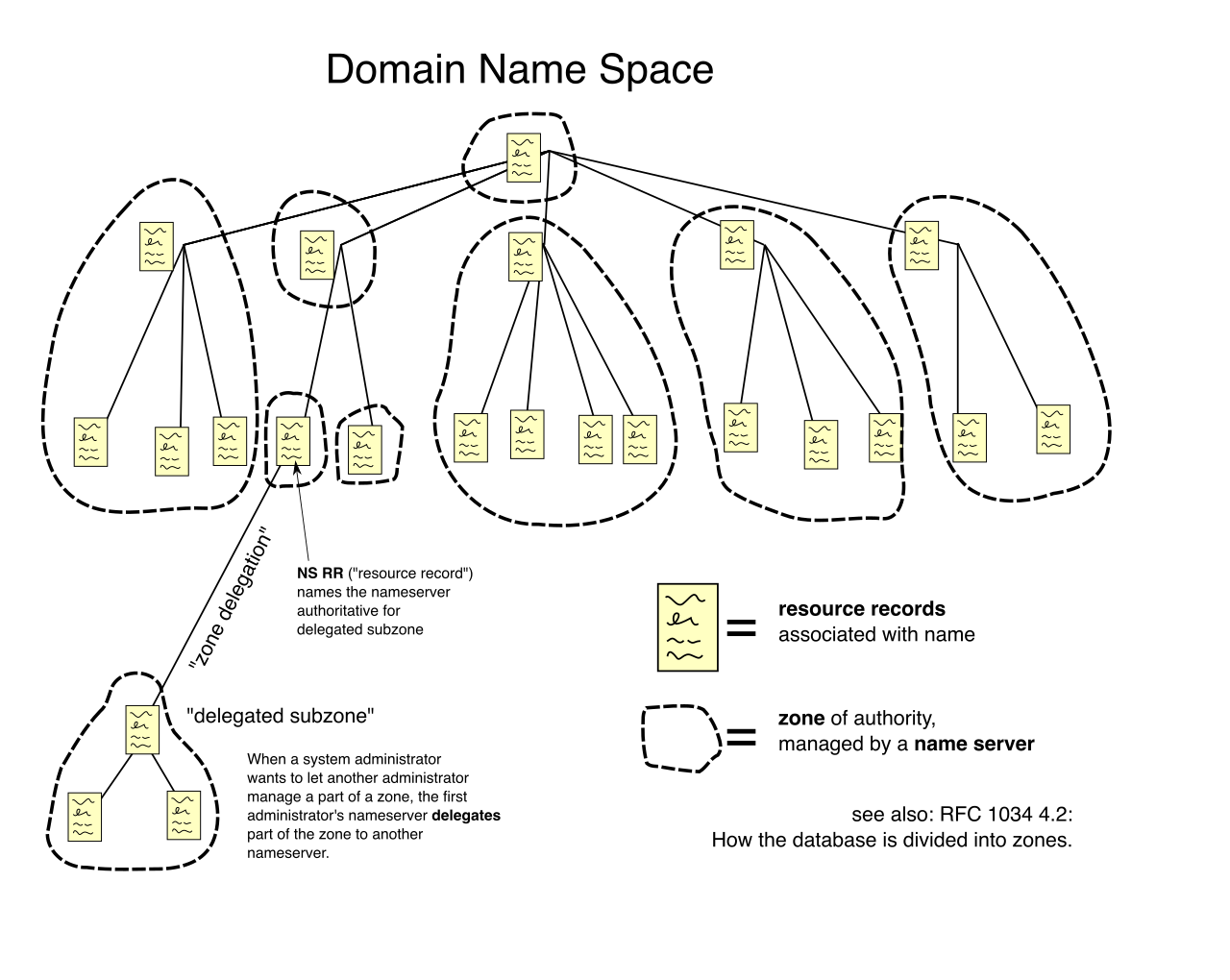 The hierarchical structure of the Domain Name System (DNS). Using Amazon Route 53 Alias records to map domain names to AWS resources avoids the standard query charges associated with traditional CNAME records.