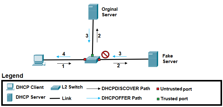 Dynamic ARP Inspection defends the network by comparing incoming ARP packets against a trusted IP-to-MAC mapping table, which is typically generated by DHCP snooping.