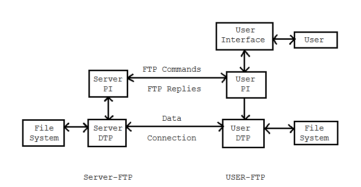 The File Transfer Protocol (FTP) architecture transmits data in cleartext, posing a severe risk. Decommissioning an FTP server entirely is a textbook execution of risk avoidance.