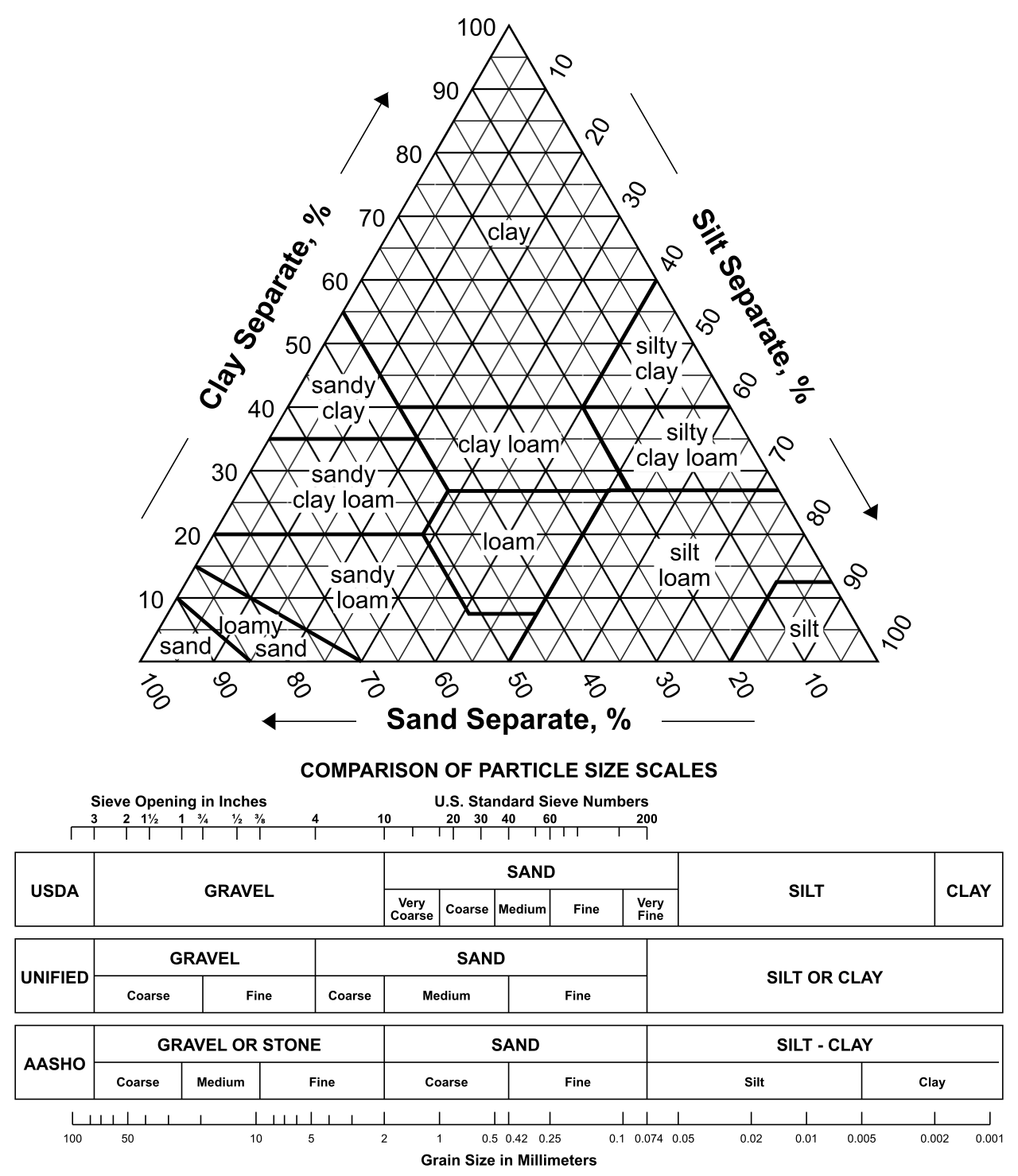 A soil texture triangle illustrates how different classifications of soil are defined strictly by the proportional ratio of their raw ingredients, such as sand, silt, and clay.