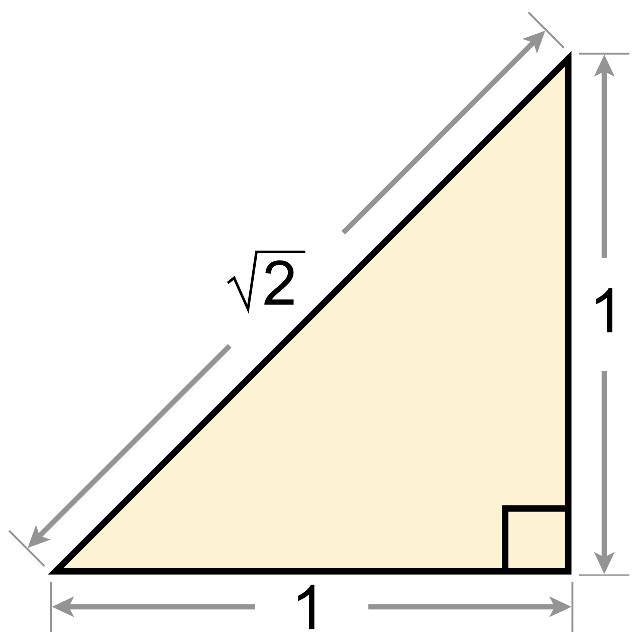 The ancient Greeks discovered irrationality through geometry: a right triangle with legs of 1 unit possesses a hypotenuse of √2, an incommensurable length that cannot be expressed as a fraction.