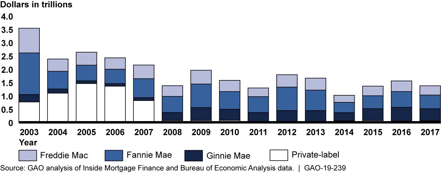Annual issuance of single-family mortgage-backed securities. Securitization allows the secondary market to absorb trillions of dollars in local residential debt by converting it into global investment products.