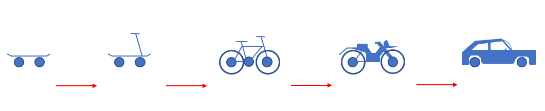 A minimum viable product (MVP) represents the absolute baseline of value delivery, helping stakeholders align on what constitutes the initial core requirements.
