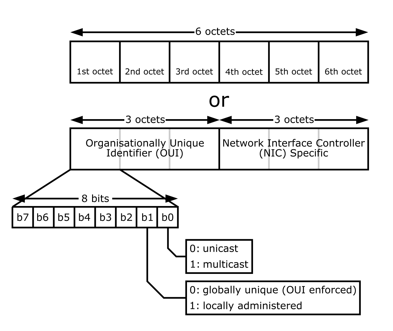 A standard 48-bit MAC address provides a unique physical hardware identifier. However, because this address is transmitted in unencrypted plain text to coordinate traffic, it can be easily intercepted and spoofed to bypass MAC filtering.