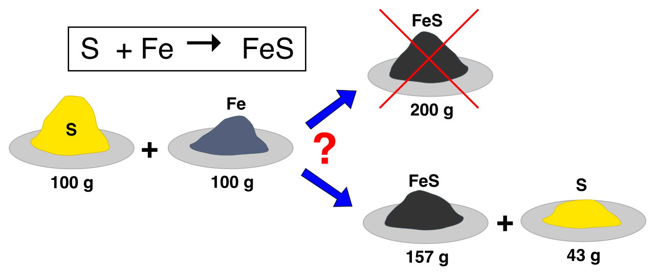 A visual representation of limiting and excess reactants. Because the elements react in a specific ratio, the reactant that runs out first limits the reaction, leaving the other in excess.