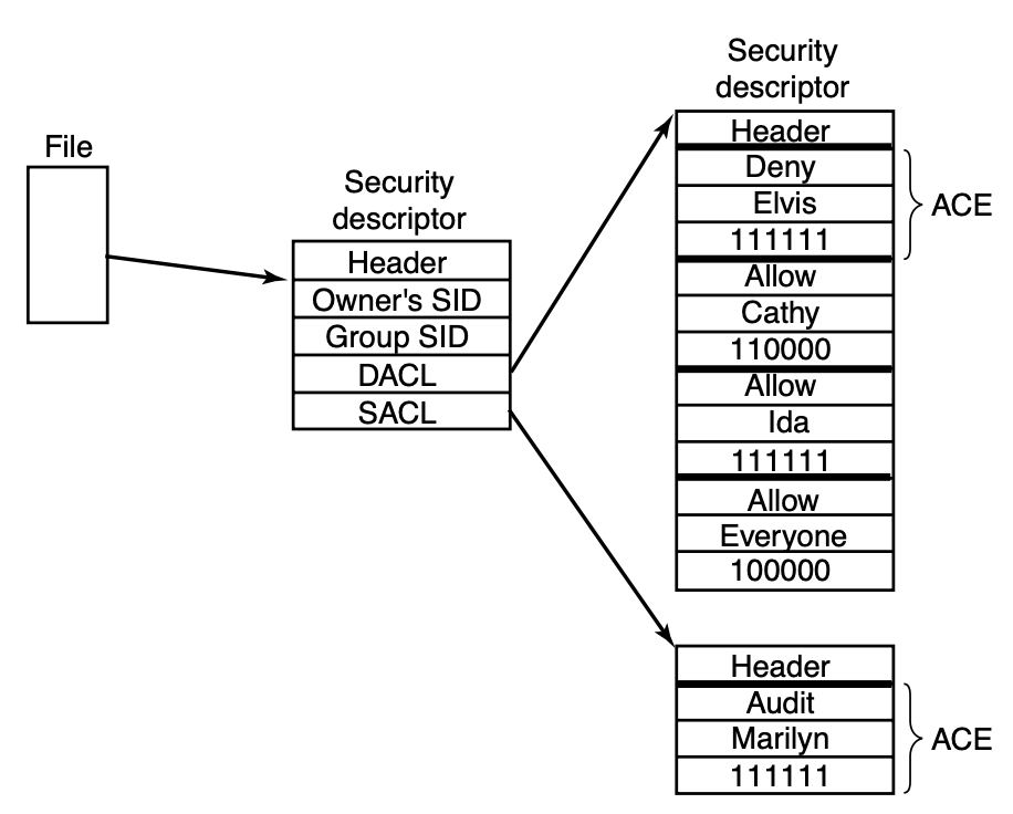 Data custodians are responsible for the technical execution of the data owner's policies, which often involves configuring access-control lists and file-system security descriptors.